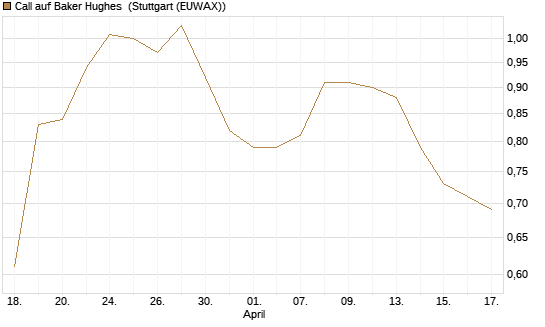 Call auf Baker Hughes [Morgan Stanley & Co. Int. plc] Chart