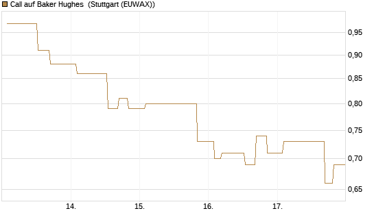 Call auf Baker Hughes [Morgan Stanley & Co. Int. plc] Chart