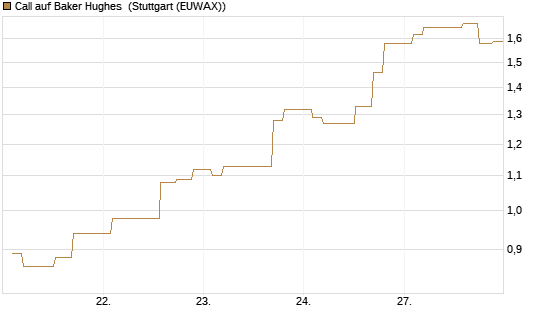 Call auf Baker Hughes [Morgan Stanley & Co. Int. plc] Chart