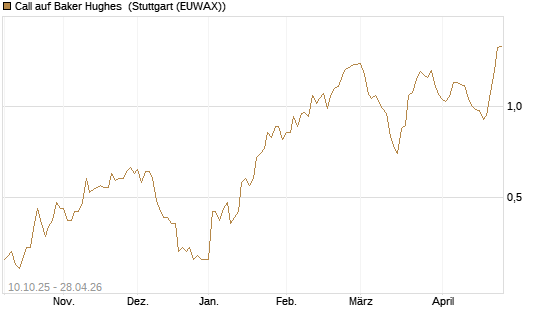 Call auf Baker Hughes [Morgan Stanley & Co. Int. plc] Chart