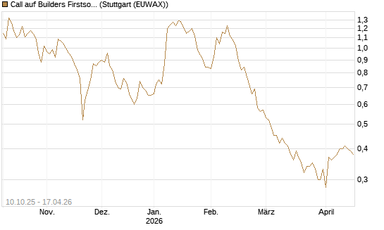 Call auf Builders Firstsource [Morgan Stanley & Co. Int. plc] Chart