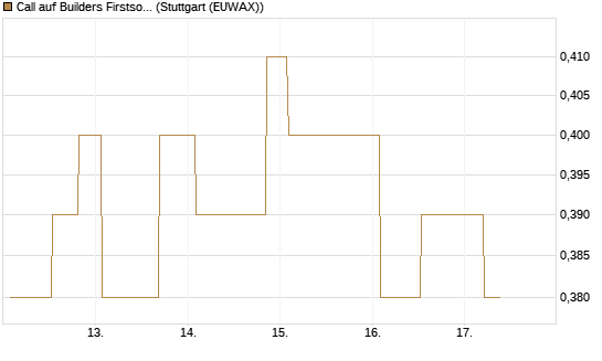 Call auf Builders Firstsource [Morgan Stanley & Co. Int. plc] Chart
