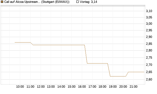 Call auf Alcoa Upstream Corp [Morgan Stanley & Co. Int. plc] Chart