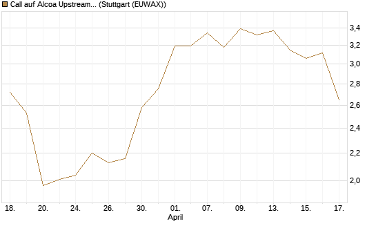 Call auf Alcoa Upstream Corp [Morgan Stanley & Co. Int. plc] Chart