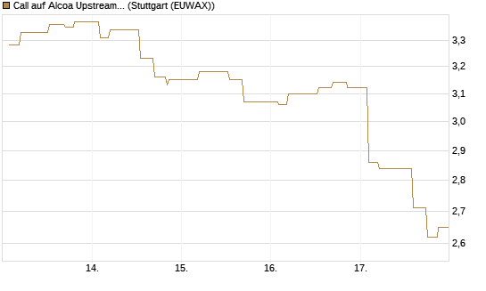 Call auf Alcoa Upstream Corp [Morgan Stanley & Co. Int. plc] Chart