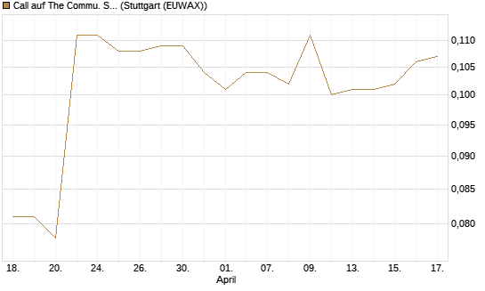 Call auf The Commu. Svcs Sel.S.SPDR [Morgan Stanley & Co. Int. plc] Chart