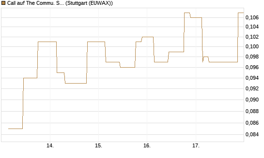 Call auf The Commu. Svcs Sel.S.SPDR [Morgan Stanley & Co. Int. plc] Chart