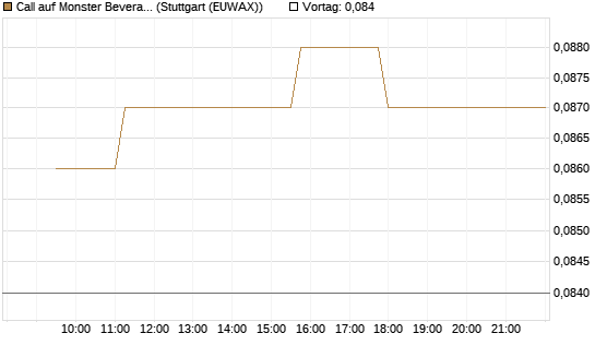 Call auf Monster Beverage [Morgan Stanley & Co. Int. plc] Chart