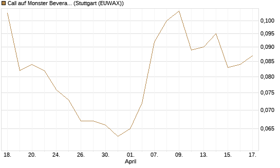 Call auf Monster Beverage [Morgan Stanley & Co. Int. plc] Chart