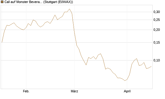 Call auf Monster Beverage [Morgan Stanley & Co. Int. plc] Chart