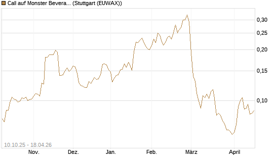 Call auf Monster Beverage [Morgan Stanley & Co. Int. plc] Chart
