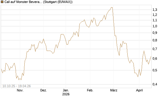 Call auf Monster Beverage [Morgan Stanley & Co. Int. plc] Chart