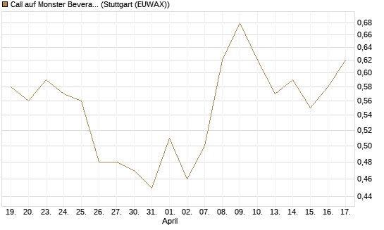 Call auf Monster Beverage [Morgan Stanley & Co. Int. plc] Chart