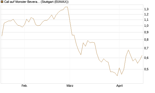 Call auf Monster Beverage [Morgan Stanley & Co. Int. plc] Chart