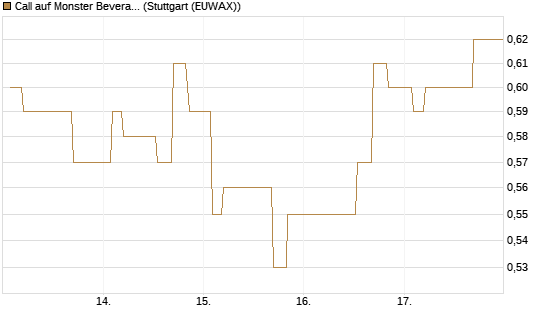 Call auf Monster Beverage [Morgan Stanley & Co. Int. plc] Chart