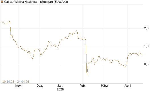 Call auf Molina Healthcare [Morgan Stanley & Co. Int. plc] Chart