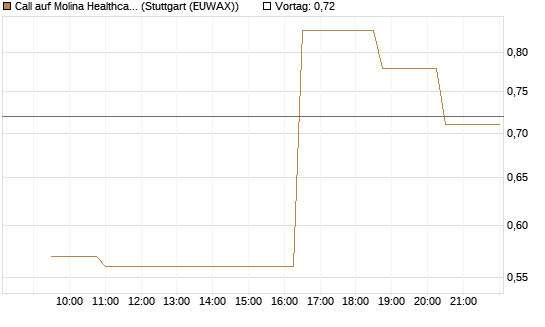 Call auf Molina Healthcare [Morgan Stanley & Co. Int. plc] Chart