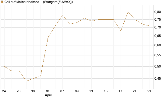 Call auf Molina Healthcare [Morgan Stanley & Co. Int. plc] Chart