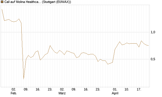 Call auf Molina Healthcare [Morgan Stanley & Co. Int. plc] Chart