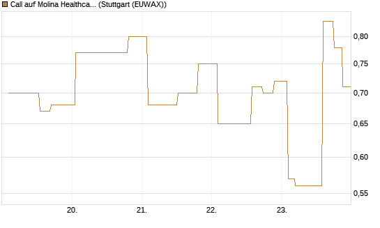 Call auf Molina Healthcare [Morgan Stanley & Co. Int. plc] Chart