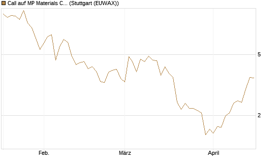 Call auf MP Materials Corp [Morgan Stanley & Co. Int. plc] Chart