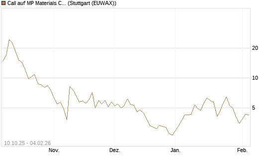 Call auf MP Materials Corp [Morgan Stanley & Co. Int. plc] Chart