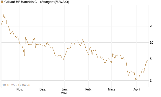 Call auf MP Materials Corp [Morgan Stanley & Co. Int. plc] Chart