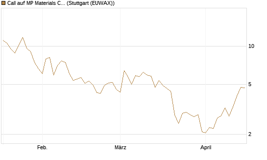 Call auf MP Materials Corp [Morgan Stanley & Co. Int. plc] Chart