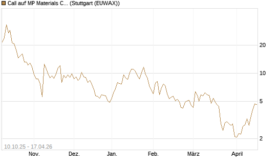 Call auf MP Materials Corp [Morgan Stanley & Co. Int. plc] Chart