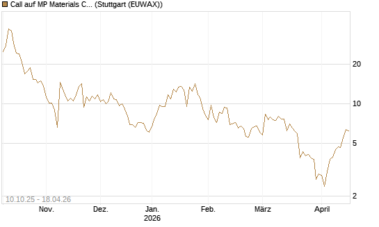 Call auf MP Materials Corp [Morgan Stanley & Co. Int. plc] Chart