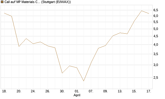 Call auf MP Materials Corp [Morgan Stanley & Co. Int. plc] Chart