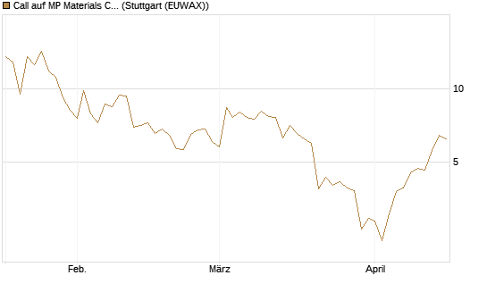 Call auf MP Materials Corp [Morgan Stanley & Co. Int. plc] Chart