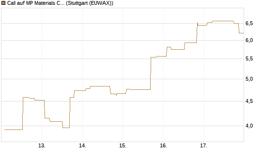 Call auf MP Materials Corp [Morgan Stanley & Co. Int. plc] Chart