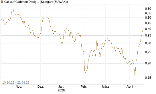 Call auf Cadence Design [Morgan Stanley & Co. Int. plc] Chart