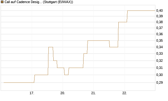 Call auf Cadence Design [Morgan Stanley & Co. Int. plc] Chart