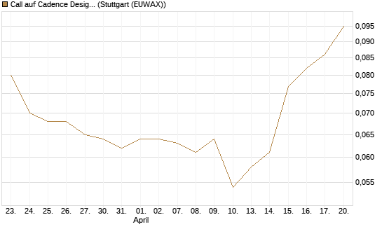 Call auf Cadence Design [Morgan Stanley & Co. Int. plc] Chart