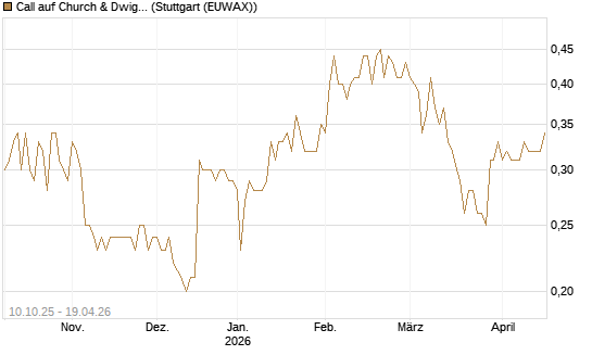 Call auf Church & Dwight [Morgan Stanley & Co. Int. plc] Chart