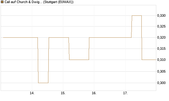 Call auf Church & Dwight [Morgan Stanley & Co. Int. plc] Chart