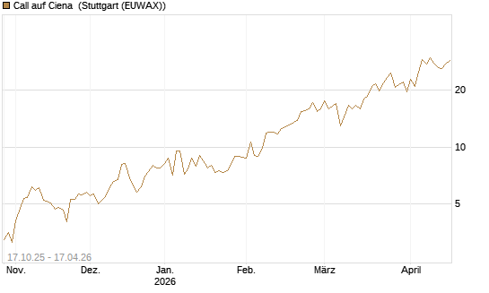Call auf Ciena [Morgan Stanley & Co. Int. plc] Chart