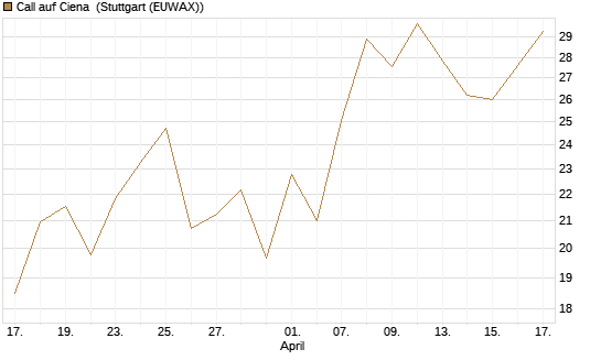 Call auf Ciena [Morgan Stanley & Co. Int. plc] Chart
