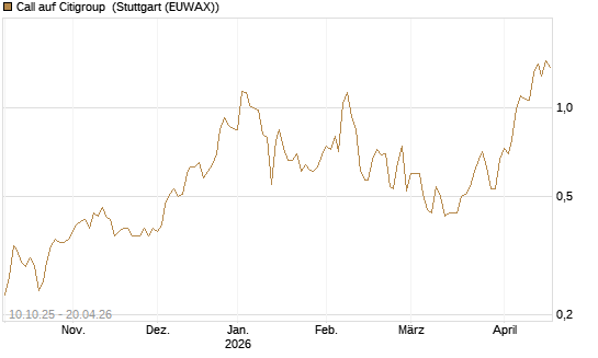 Call auf Citigroup [Morgan Stanley & Co. Int. plc] Chart