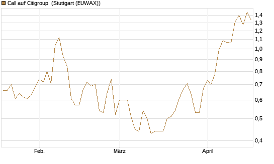 Call auf Citigroup [Morgan Stanley & Co. Int. plc] Chart