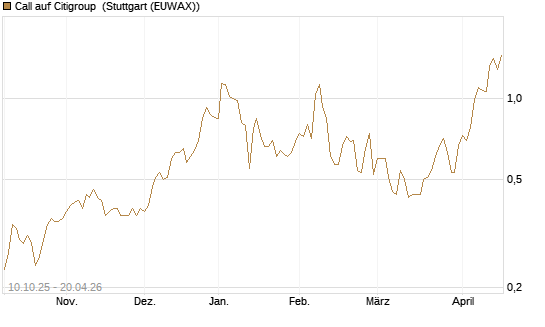 Call auf Citigroup [Morgan Stanley & Co. Int. plc] Chart