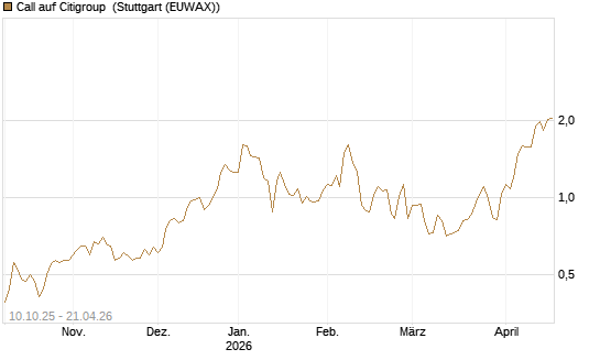 Call auf Citigroup [Morgan Stanley & Co. Int. plc] Chart