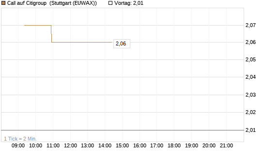 Call auf Citigroup [Morgan Stanley & Co. Int. plc] Chart