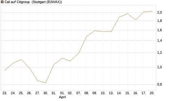 Call auf Citigroup [Morgan Stanley & Co. Int. plc] Chart