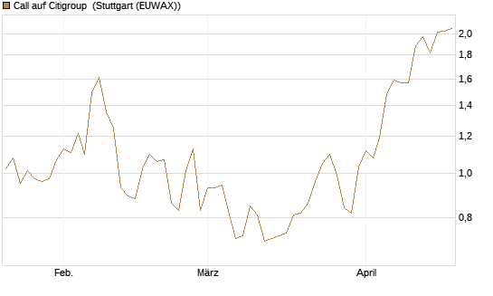 Call auf Citigroup [Morgan Stanley & Co. Int. plc] Chart