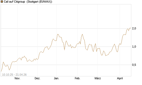 Call auf Citigroup [Morgan Stanley & Co. Int. plc] Chart