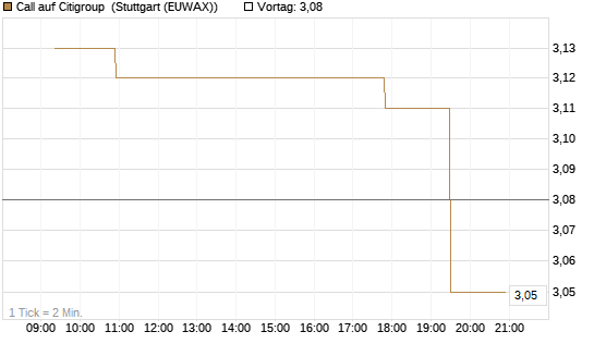 Call auf Citigroup [Morgan Stanley & Co. Int. plc] Chart