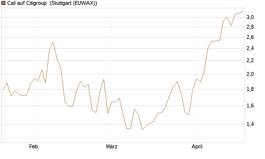 Call auf Citigroup [Morgan Stanley & Co. Int. plc] Chart